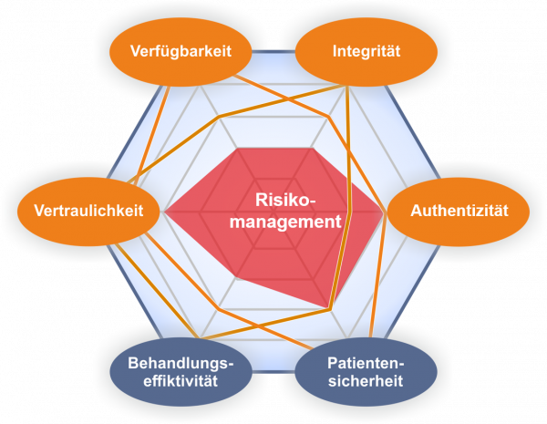 Grafik zum Risikomanagement in orange, blau und rot