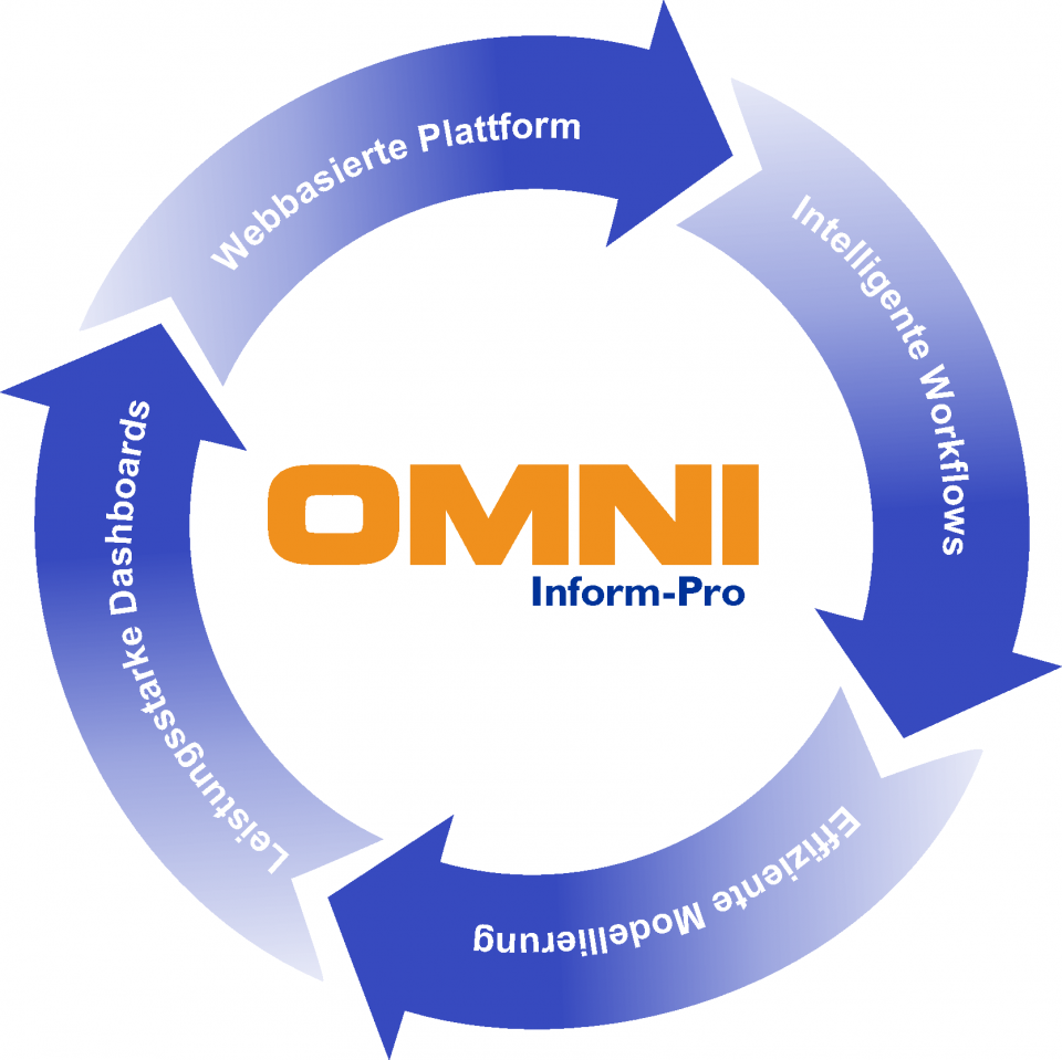 Darstellung des Prozesses Business Prozess Management Tool (BPM) als Kreislauf