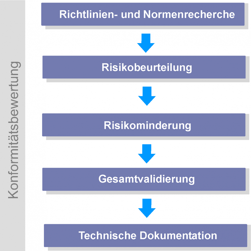 Darstellung des Prozesses der Konformitätsbewertung und Risikobeurteilung