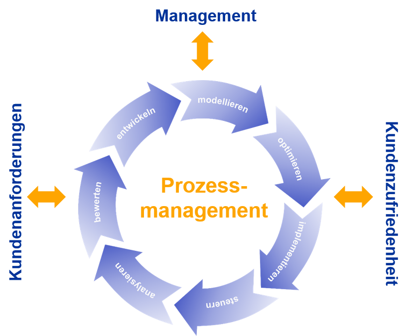 Darstellung des Prozesses Prozessmanagement als Kreislauf
